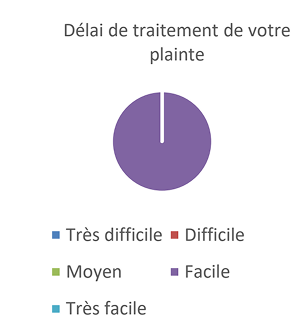 RÉSULTAT DU SONDAGE DE LA SATISFACTION DE LA CLIENTÈLE-1 4