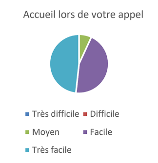 RÉSULTAT DU SONDAGE DE LA SATISFACTION DE LA CLIENTÈLE-3 1