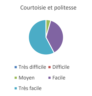 RÉSULTAT DU SONDAGE DE LA SATISFACTION DE LA CLIENTÈLE-4 3