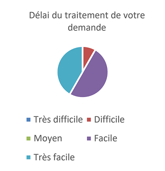 RÉSULTAT DU SONDAGE DE LA SATISFACTION DE LA CLIENTÈLE-5 3