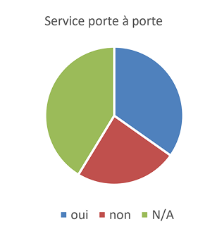 RÉSULTAT DU SONDAGE DE LA SATISFACTION DE LA CLIENTÈLE-6 4