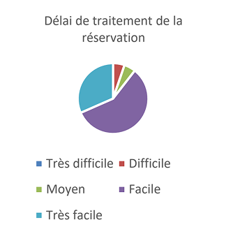RÉSULTAT DU SONDAGE DE LA SATISFACTION DE LA CLIENTÈLE-7 3